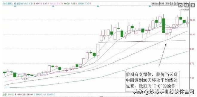 最新T0交易实战技巧大全关键点位做T战法