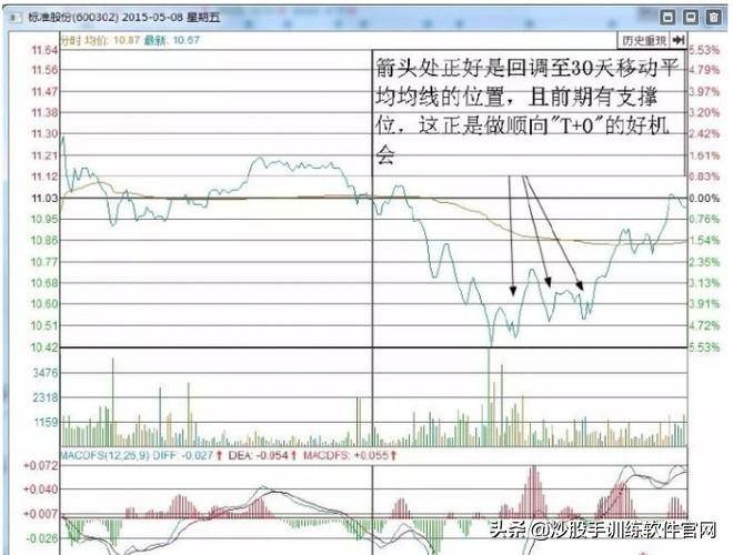 最新T0交易实战技巧大全关键点位做T战法