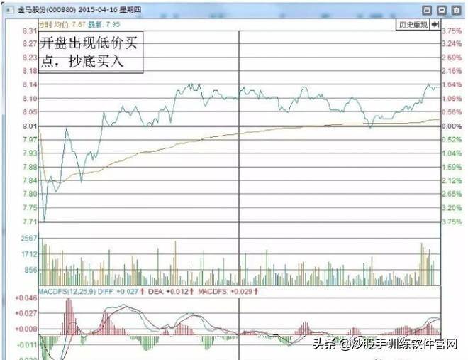 最新T0交易实战技巧大全关键点位做T战法
