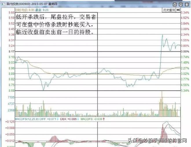 最新T0交易实战技巧大全关键点位做T战法
