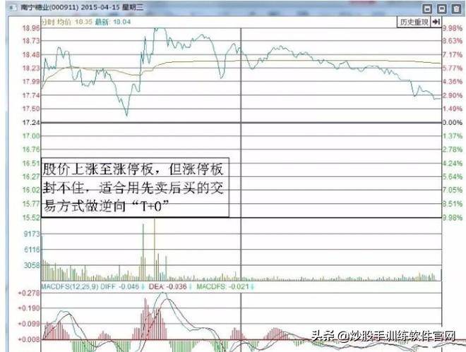 最新T0交易实战技巧大全关键点位做T战法
