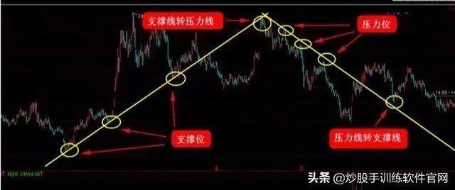 干货分享趋势线的使用和实战技巧