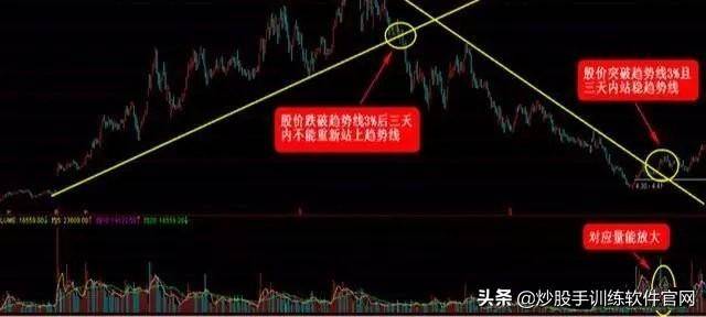 干货分享趋势线的使用和实战技巧