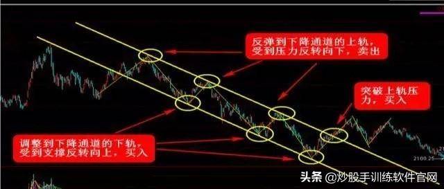 干货分享趋势线的使用和实战技巧