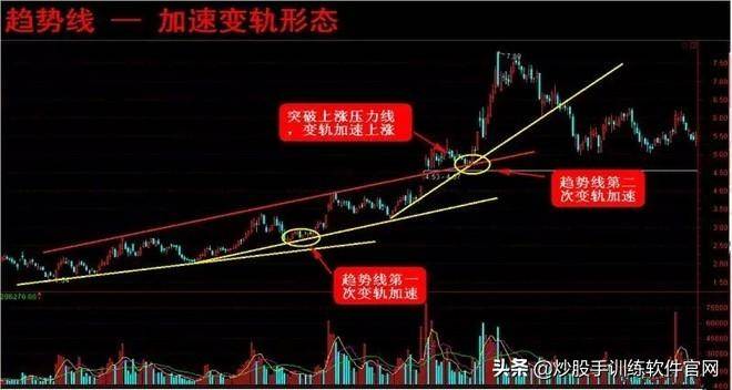 干货分享趋势线的使用和实战技巧