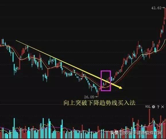 干货分享趋势线的使用和实战技巧