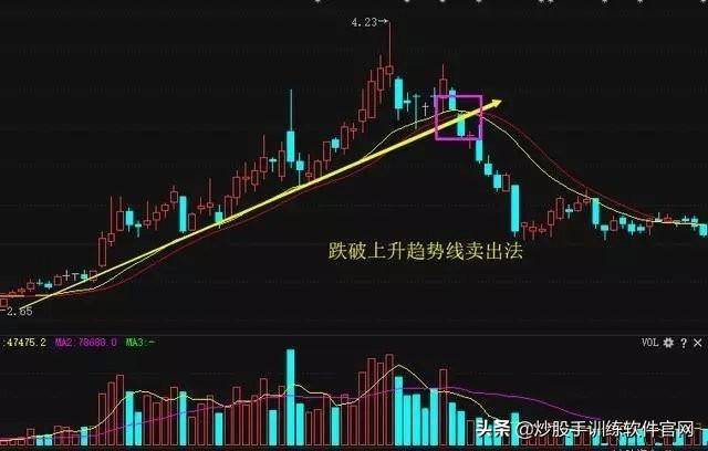 干货分享趋势线的使用和实战技巧