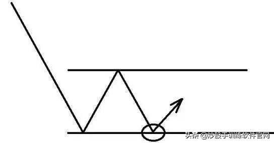 干货分享趋势线的使用和实战技巧