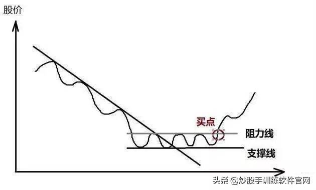 干货分享趋势线的使用和实战技巧