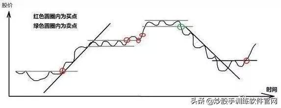干货分享趋势线的使用和实战技巧