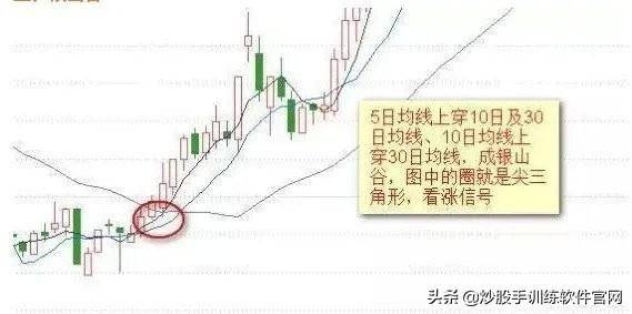 珍藏版迄今为止均线形态图形分析大全及操作建议