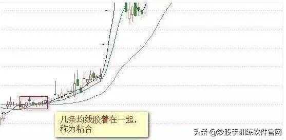 珍藏版迄今为止均线形态图形分析大全及操作建议