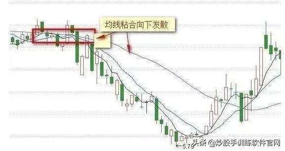 珍藏版迄今为止均线形态图形分析大全及操作建议