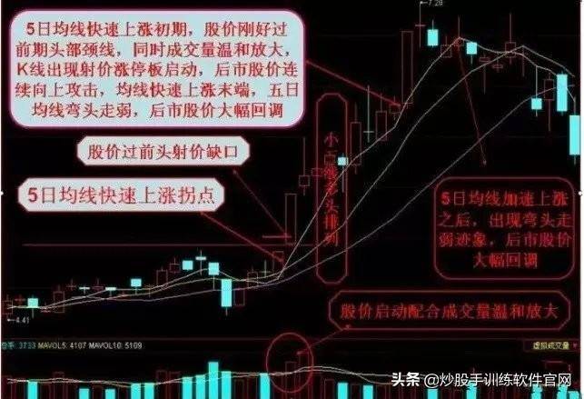 珍藏版迄今为止均线形态图形分析大全及操作建议
