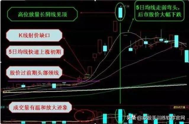 珍藏版迄今为止均线形态图形分析大全及操作建议