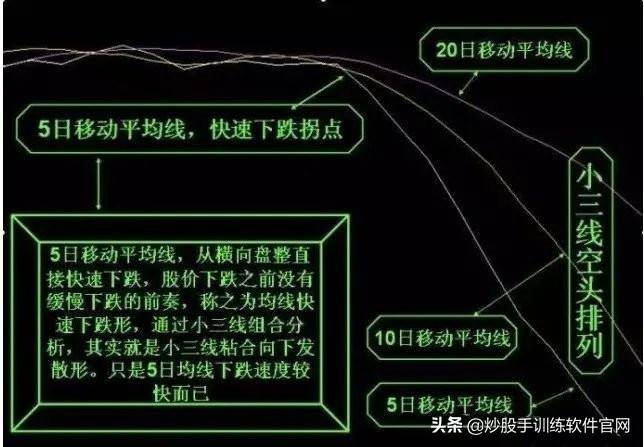 珍藏版迄今为止均线形态图形分析大全及操作建议