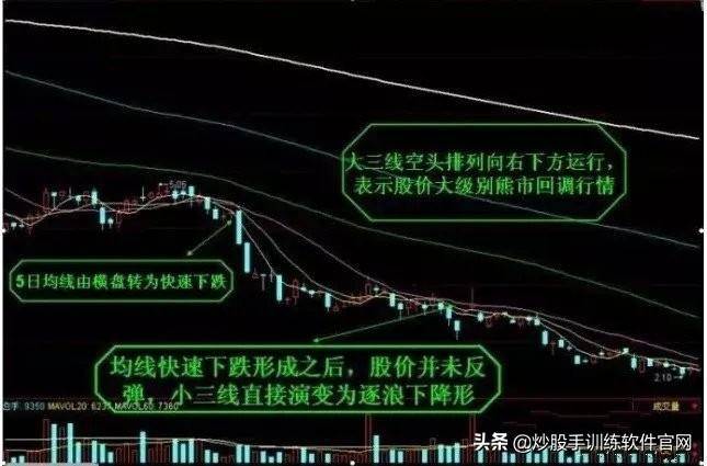 珍藏版迄今为止均线形态图形分析大全及操作建议