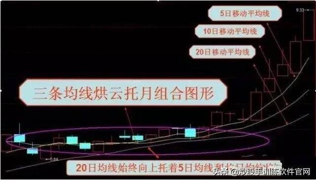 珍藏版迄今为止均线形态图形分析大全及操作建议