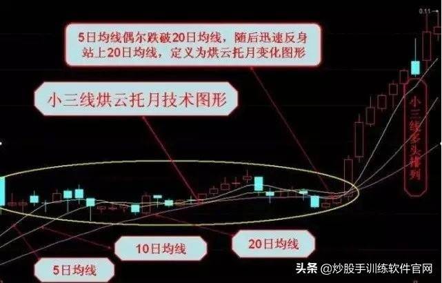 珍藏版迄今为止均线形态图形分析大全及操作建议