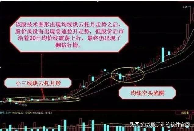 珍藏版迄今为止均线形态图形分析大全及操作建议