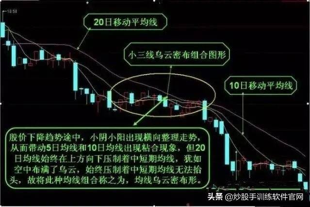 珍藏版迄今为止均线形态图形分析大全及操作建议