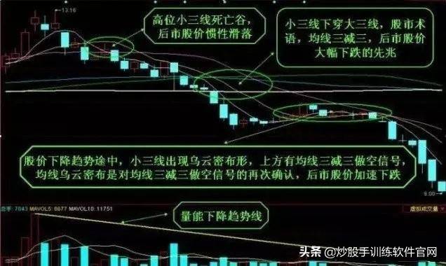 珍藏版迄今为止均线形态图形分析大全及操作建议