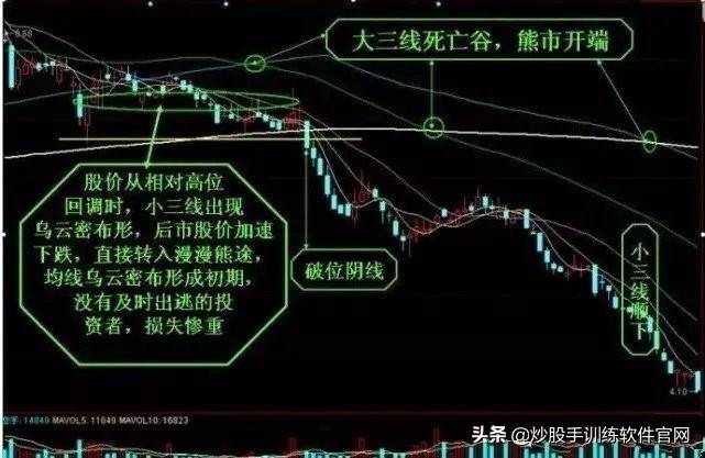 珍藏版迄今为止均线形态图形分析大全及操作建议