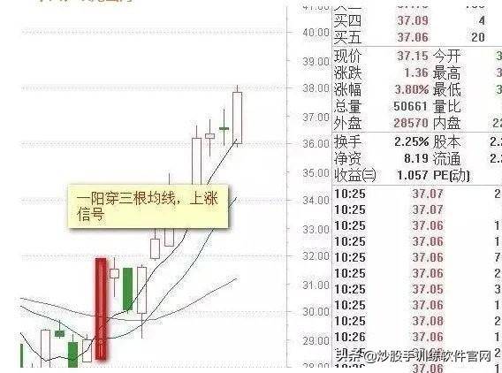 珍藏版迄今为止均线形态图形分析大全及操作建议
