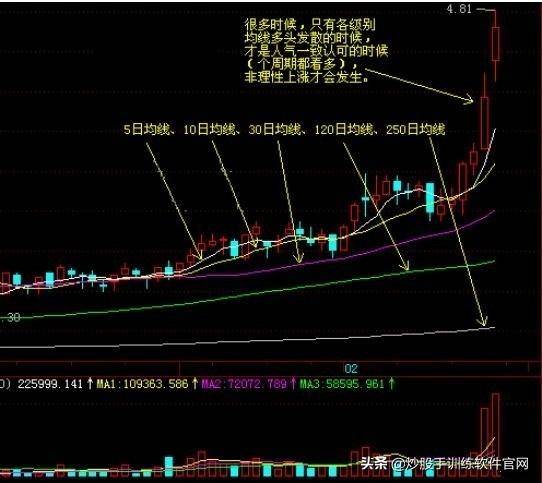 股票均线知识大全比相关股票书实用