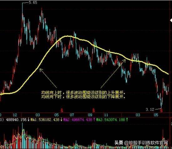股票均线知识大全比相关股票书实用
