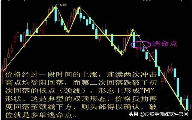 逃顶技巧解密大全！一旦掌握卖在高点不难逃顶胜率瞬间提升