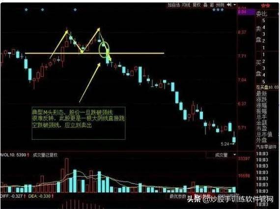 逃顶技巧解密大全！一旦掌握卖在高点不难逃顶胜率瞬间提升