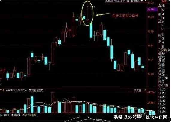逃顶技巧解密大全！一旦掌握卖在高点不难逃顶胜率瞬间提升