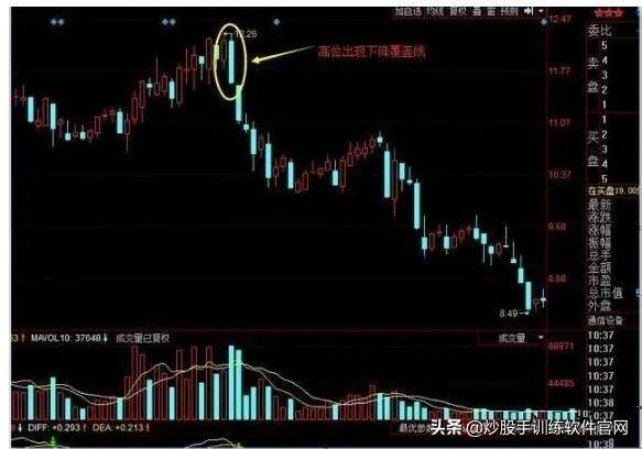 逃顶技巧解密大全！一旦掌握卖在高点不难逃顶胜率瞬间提升