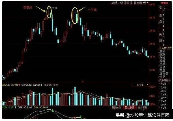 逃顶技巧解密大全！一旦掌握卖在高点不难逃顶胜率瞬间提升