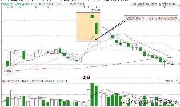 逃顶技巧解密大全！一旦掌握卖在高点不难逃顶胜率瞬间提升