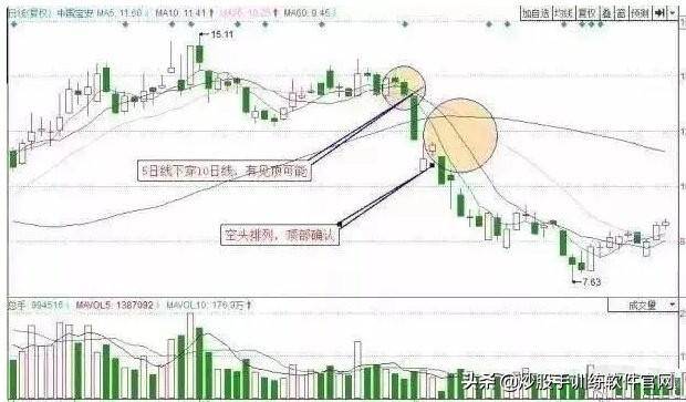 逃顶技巧解密大全！一旦掌握卖在高点不难逃顶胜率瞬间提升