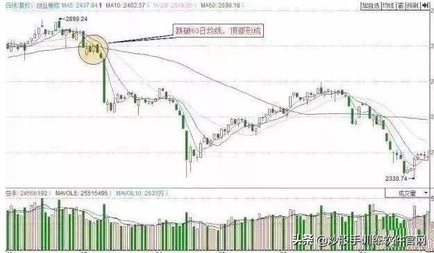 逃顶技巧解密大全！一旦掌握卖在高点不难逃顶胜率瞬间提升