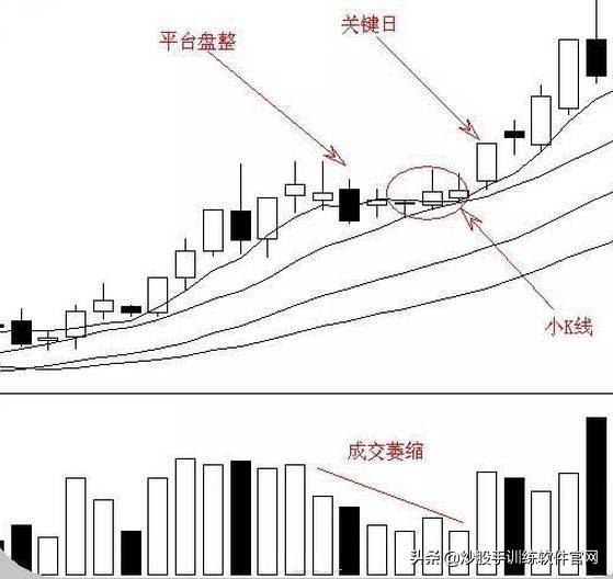 股票运行的几个经典K线形态