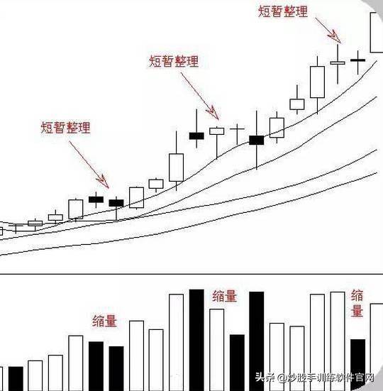 股票运行的几个经典K线形态