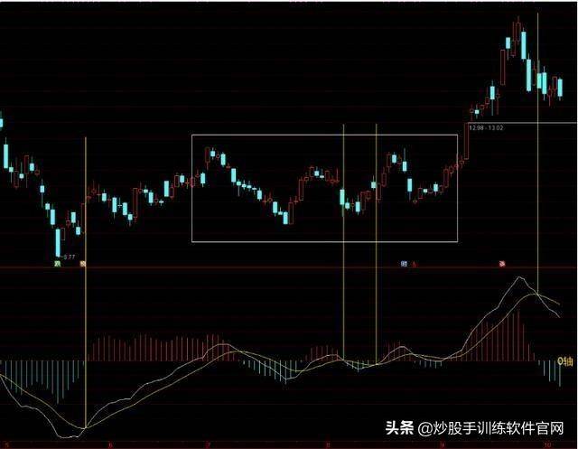 实用MACD用法详解值得收藏