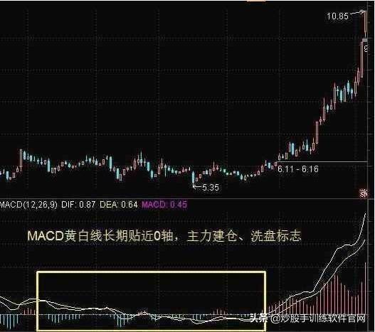 实用MACD用法详解值得收藏