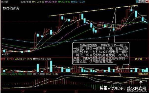实用MACD用法详解值得收藏