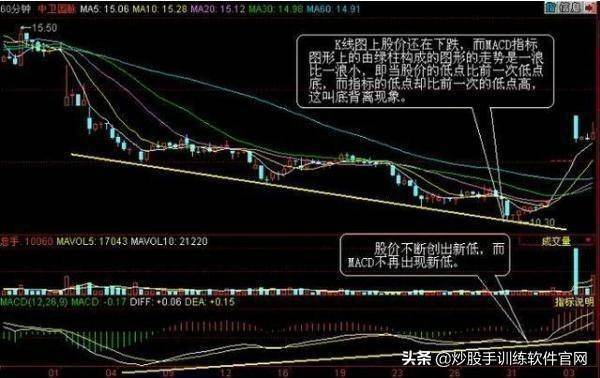 实用MACD用法详解值得收藏