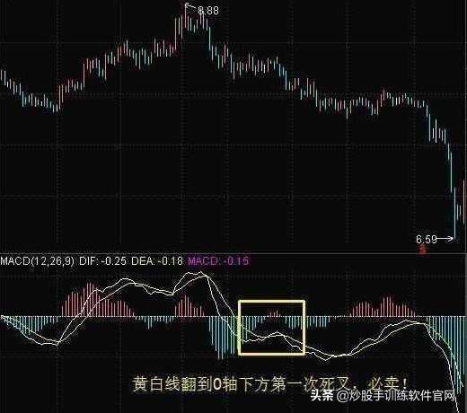 实用MACD用法详解值得收藏