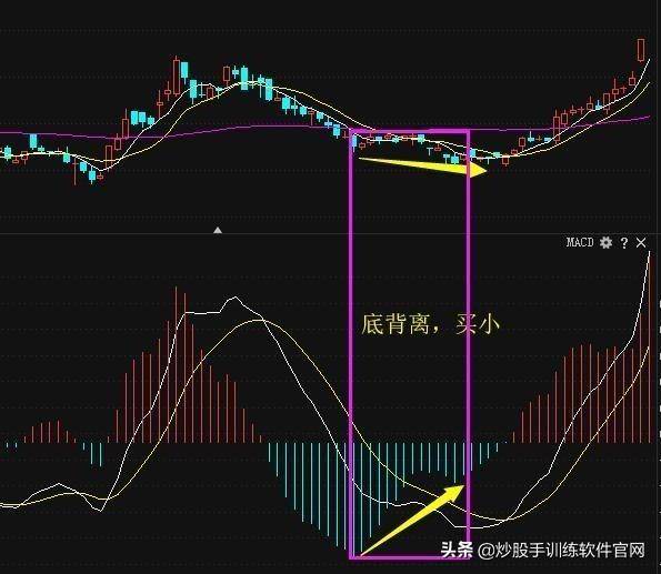 实用MACD用法详解值得收藏