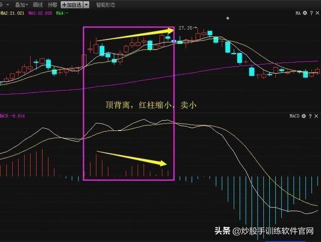 实用MACD用法详解值得收藏