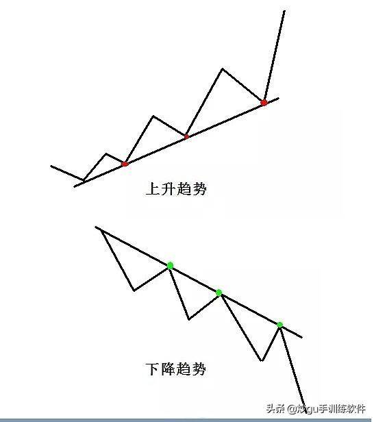 好文手把手教你认识趋势线实用高效看完让你少走弯路