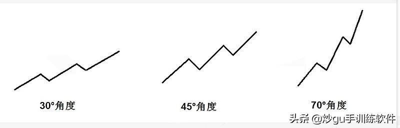 好文手把手教你认识趋势线实用高效看完让你少走弯路