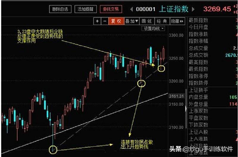 好文手把手教你认识趋势线实用高效看完让你少走弯路